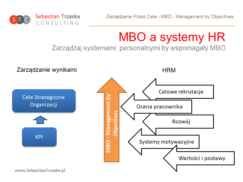 MBO - procesy HRM